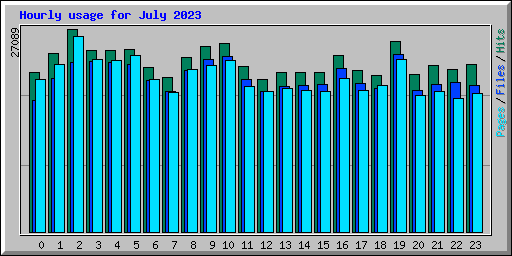 Hourly usage for July 2023