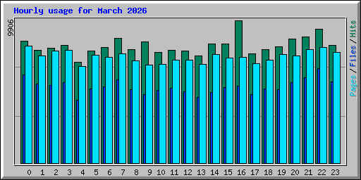 Hourly usage for March 2026
