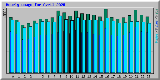 Hourly usage for April 2026