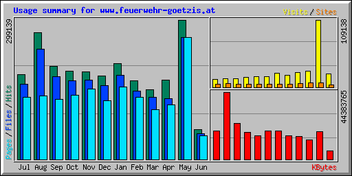 Usage summary for www.feuerwehr-goetzis.at